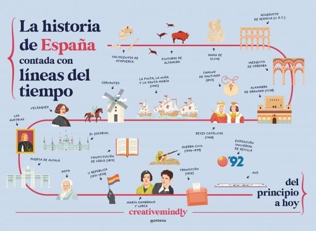 LA HISTORIA DE ESPAÑA CONTADA CON LÍNEAS DEL TIEMPO | 9788410298484 | CREATIVE MINDLY